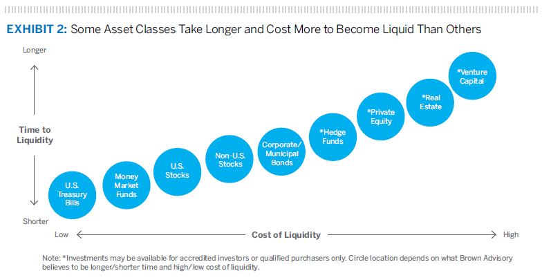 Some Asset Classes Take Longer and Cost More to Become Liquid Than Others