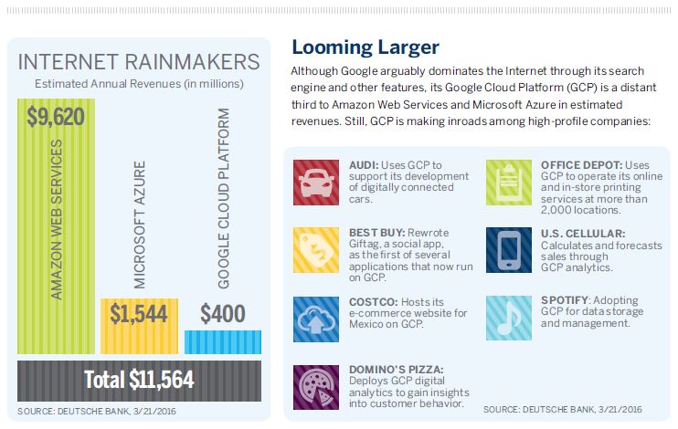 Looming LargerAlthough Google arguably dominates the Internet through its searchengine and other features, its Google Cloud Platform (GCP) is a distantthird to Amazon Web Services and Microsoft Azure in estimatedrevenues. Still, GCP is making inroads among high-profile companies.
