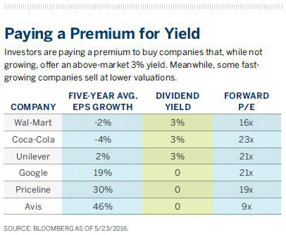 Paying a Premium for Yield Investors are paying a premium to buy companies that, while notgrowing, offer an above-market 3% yield. Meanwhile, some fastgrowingcompanies sell at lower valuations.