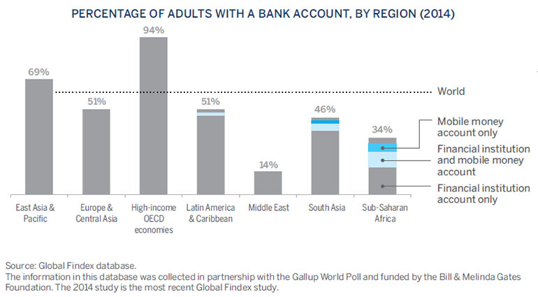 A 2014 study of global banking trends showed growth in the percentage of citizens in emerging markets with access to banking services. While the number of “unbanked” citizens has fallen, banks still have a tremendous opportunity for emerging-market growth—in many regions, well over half of the population still has no relationship with the modern financial sector.

