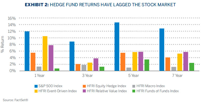 HEDGE FUND RETURNS HAVE LAGGED THE STOCK MARKET