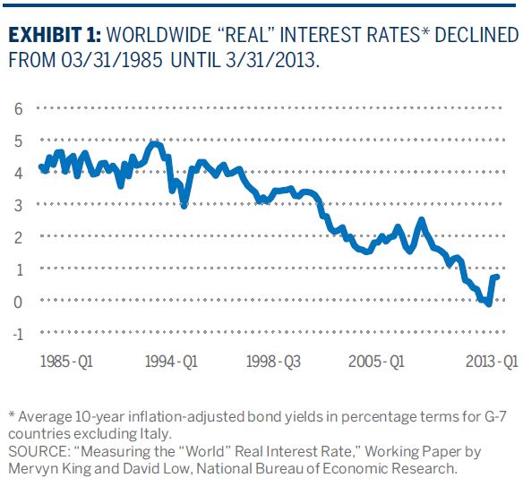 WORLDWIDE “REAL” INTEREST RATES* DECLINED FR0M 03/31/1985 UNTIL 3/31/2013.