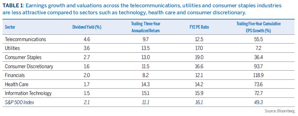 Earnings growth and valuations across the telecommunications, utilities and consumer staples industries
are less attractive compared to sectors such as technology, health care and consumer discretionary.