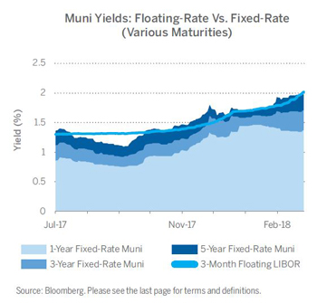 Muni Yields: Floating-Rate Vs. Fixed-Rate (Various Maturities)
