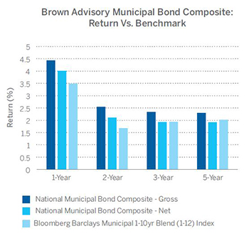 Brown Advisory Municipal Bond Composite: Return Vs. Benchmark