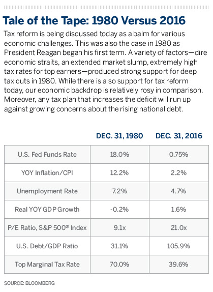 Tax reform is being discussed today as a balm for various
economic challenges. This was also the case in 1980 as
President Reagan began his first term. A variety of factors—dire
economic straits, an extended market slump, extremely high
tax rates for top earners—produced strong support for deep
tax cuts in 1980. While there is also support for tax reform
today, our economic backdrop is relatively rosy in comparison.
Moreover, any tax plan that increases the deficit will run up
against growing concerns about the rising national debt.