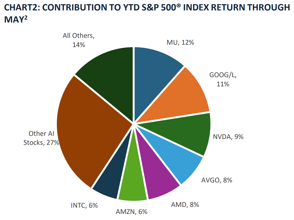 CHART2: CONTRIBUTION TO YTD S&P 500® INDEX RETURN THROUGH MAY