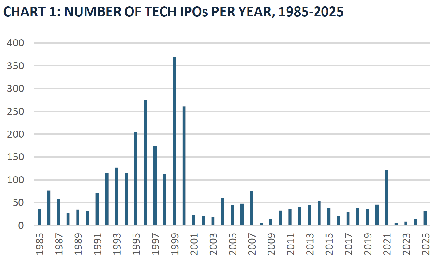 CHART 1: NUMBER OF TECH IPOs PER YEAR, 1985-2025