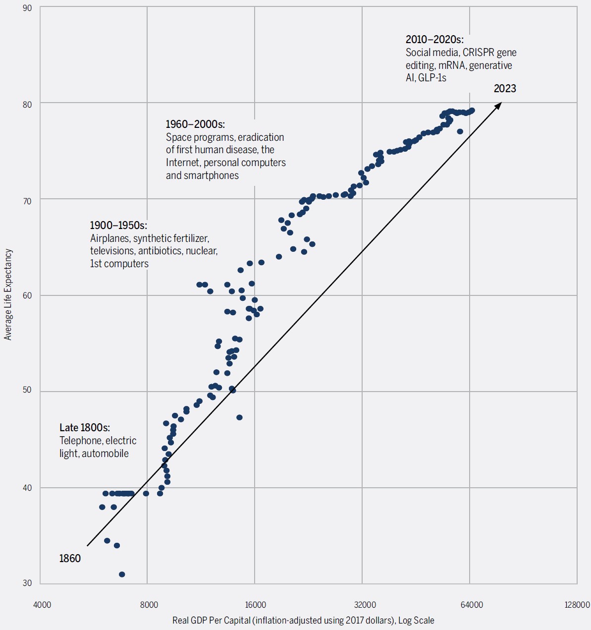 technological advances chart