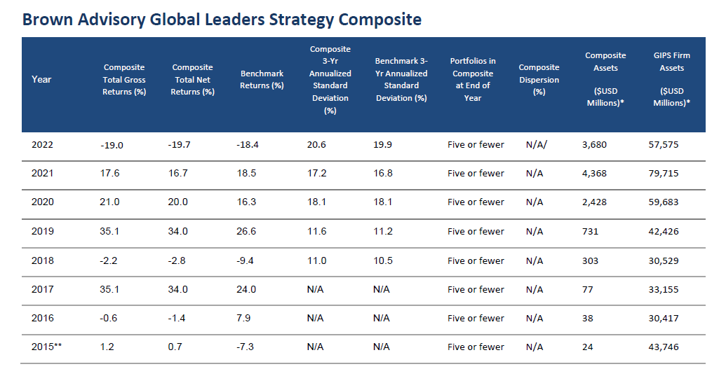 Brown Advisory Global Leaders Strategy Composite