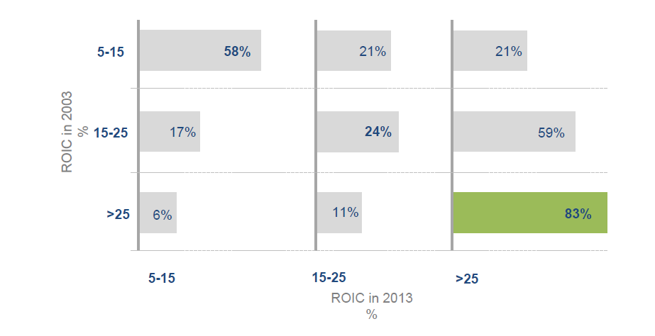 Graph showing performance of ROIC in 2013