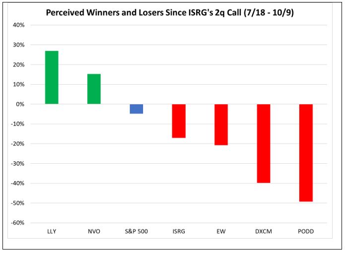 Perceived Winners and Losers Since ISRG's 2q Call (7/18-10/9)