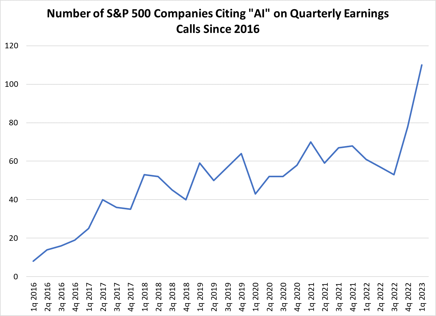 Number of S&P C500 Companies Citing AI on Quarterly Earnings since 2016