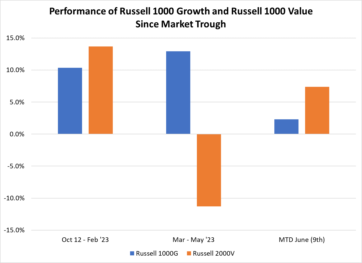 Graph showing performance of Russell 1000 market trough