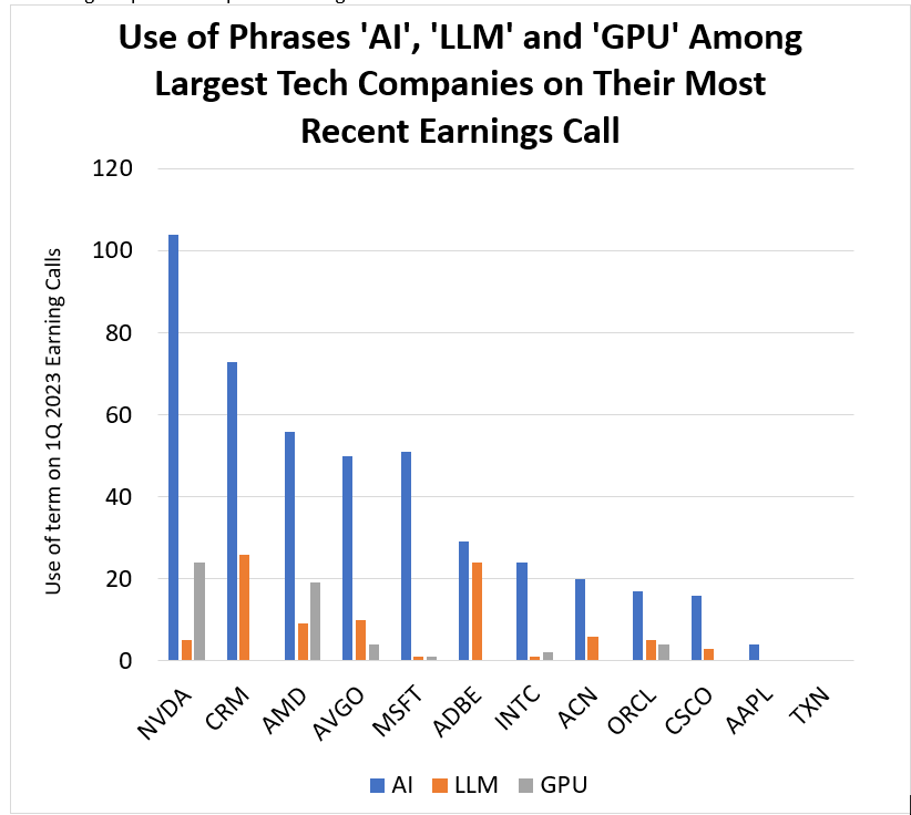 Use of phrases 'AI', 'LLM' and 'GPU' Among Largest Tech companies on their most recent earnings call