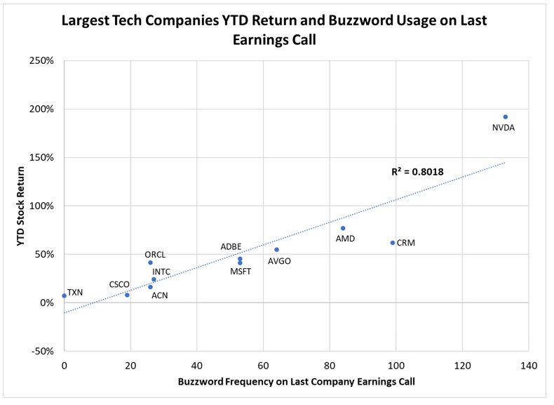 Largest Tech Companies YTD Return and Buzzword Usage on Last Earnings Call