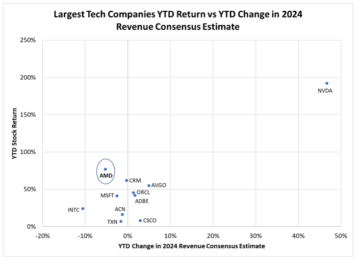 Largest Tech Companies YTD Return vs YTD Change in 2024 Revenue Consensus Estimate
