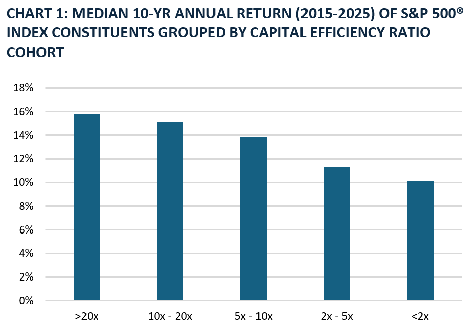 CHART 1: MEDIAN 10-YR ANNUAL RETURN (2015-2025) OF S&P 500® INDEX CONSTITUENTS GROUPED BY CAPITAL EFFICIENCY RATIO COHORT