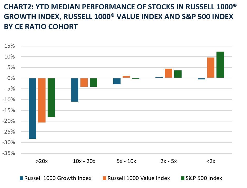 CHART2: YTD MEDIAN PERFORMANCE OF STOCKS IN RUSSELL 1000® GROWTH INDEX, RUSSELL 1000® VALUE INDEX AND S&P 500 INDEX BY CE RATIO COHORT