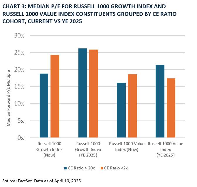 CHART 3: MEDIAN P/E FOR RUSSELL 1000 GROWTH INDEX AND RUSSELL 1000 VALUE INDEX CONSTITUENTS GROUPED BY CE RATIO COHORT, CURRENT VS YE 2025