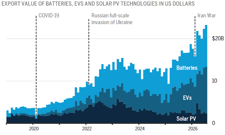 Chinese Clean Tech Exports Exceeded $20bn in March