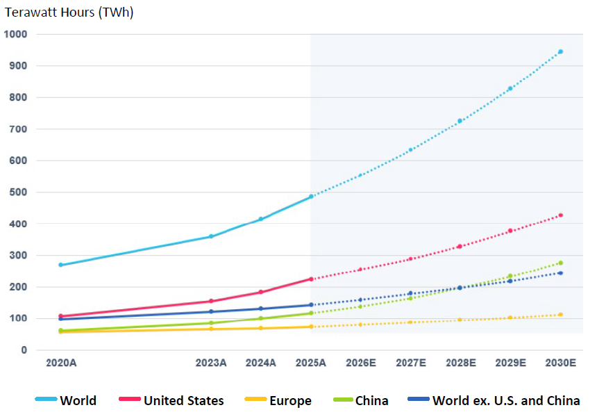 Data Center Electricity Consumption (2020-2030)