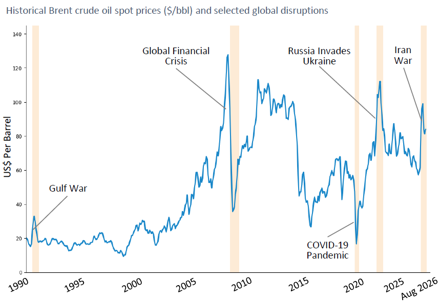 Energy Shocks Are Becoming More Frequent
