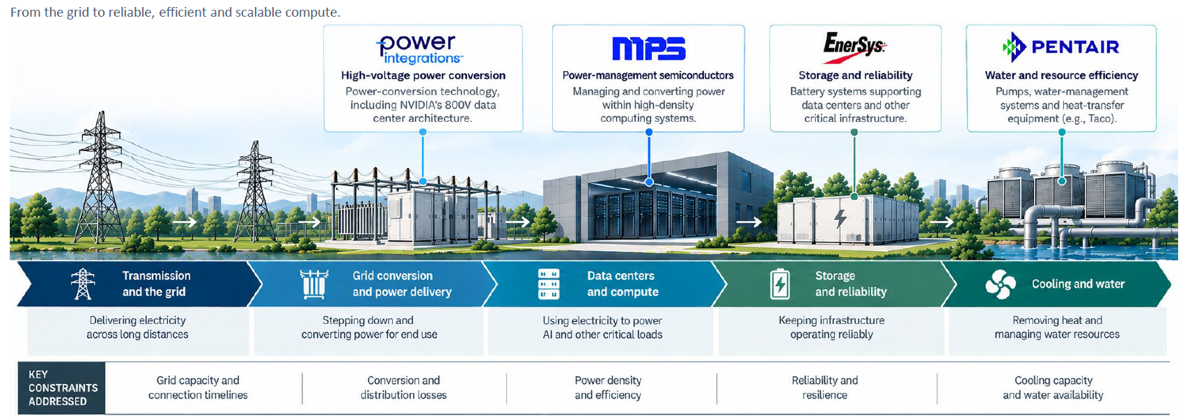 Company Examples Across the Electricity System
