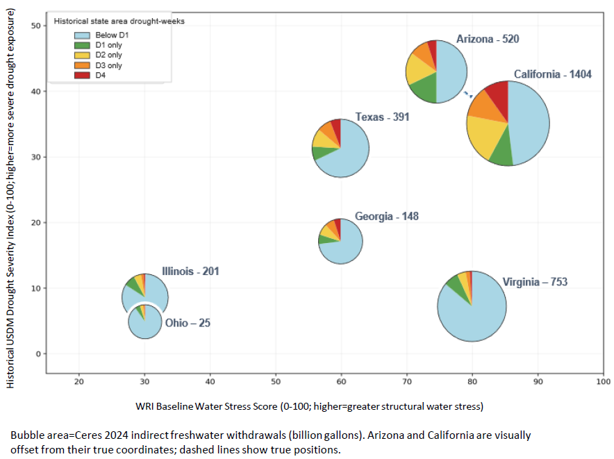 Data Center Electricity Water Dependency and Historical Drought Exposure by State
