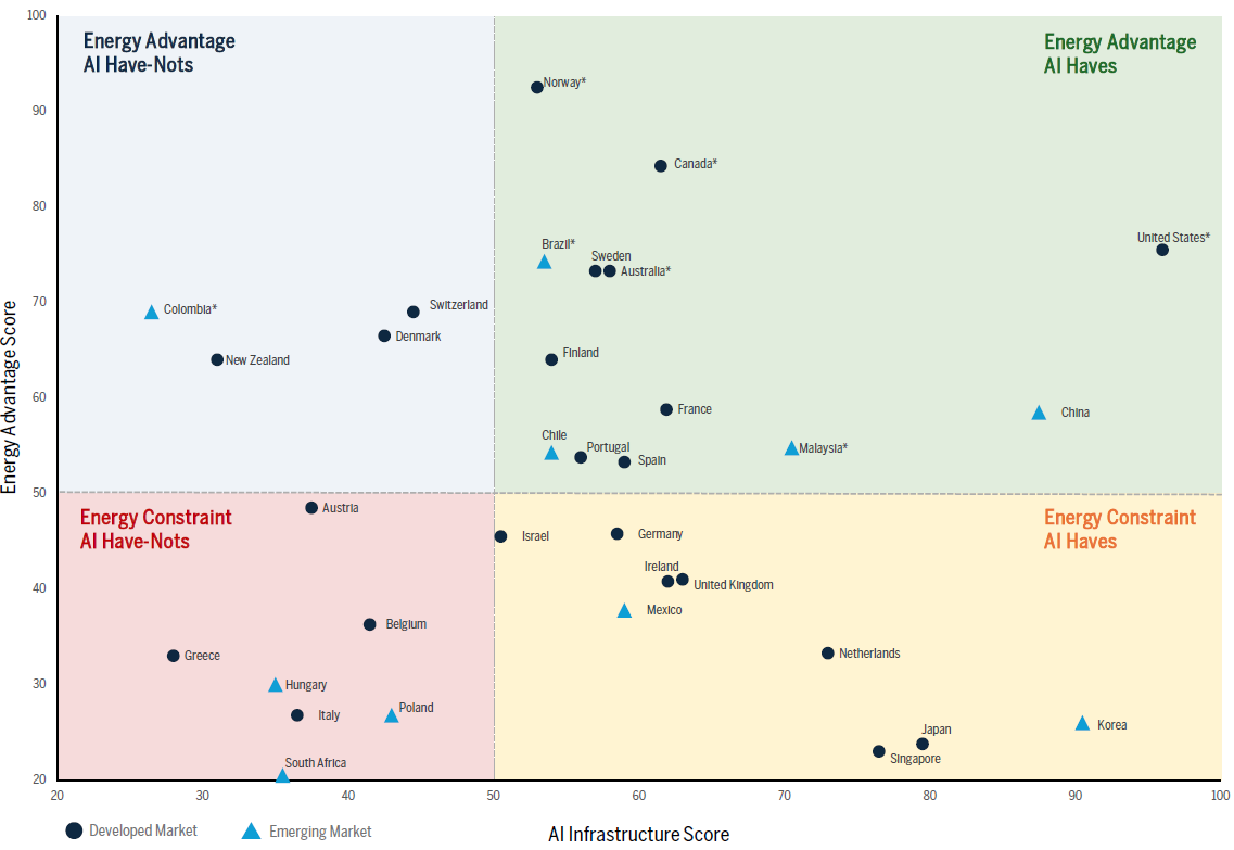 Scatter chart comparing AI infrastructure and energy advantage scores by country.
