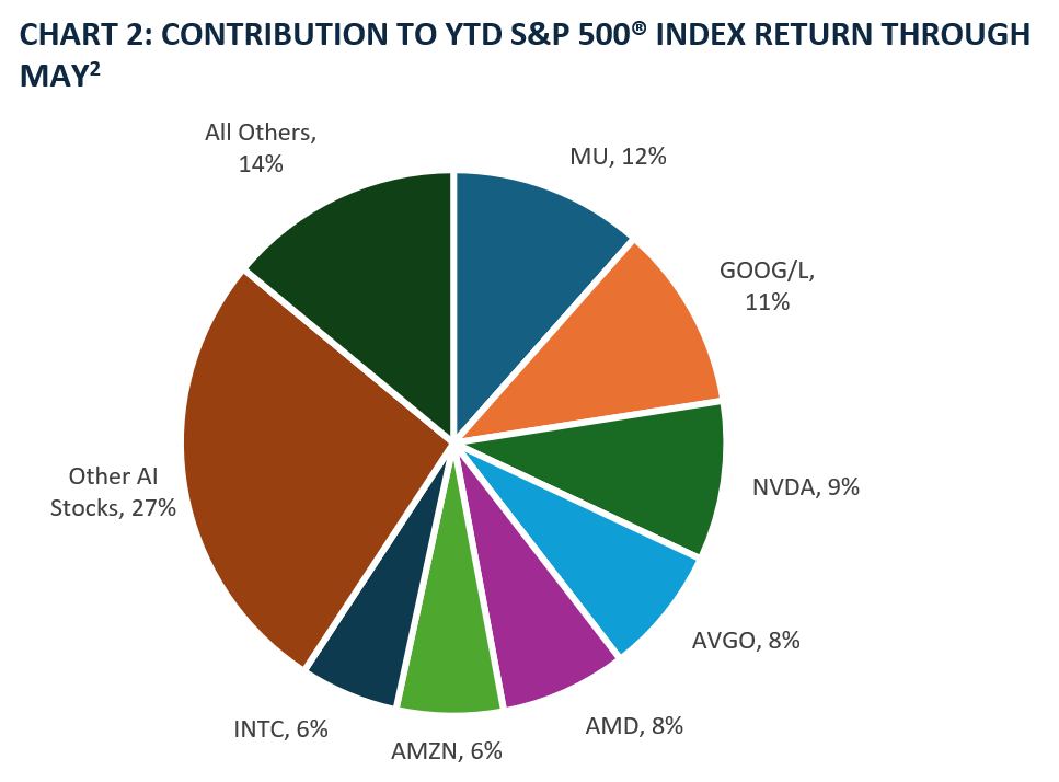 CHART2: CONTRIBUTION TO YTD S&P 500® INDEX RETURN THROUGH MAY