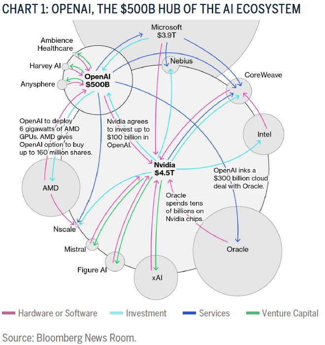 CHART 1: OPENAI, THE $500B HUB OF THE AI ECOSYSTEM
