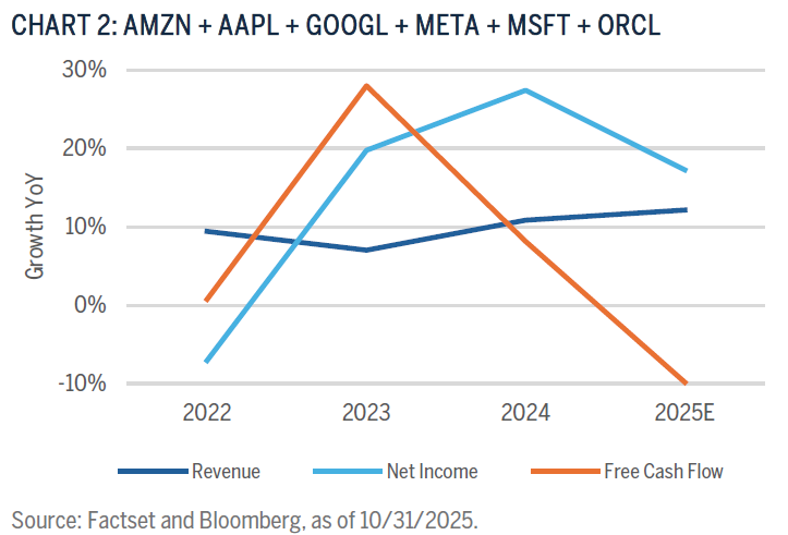 CHART 2: AMZN + AAPL + GOOGL + META + MSFT + ORCL