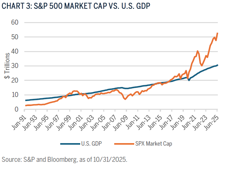 CHART 3: S&P 500 MARKET CAP VS. U.S. GDP