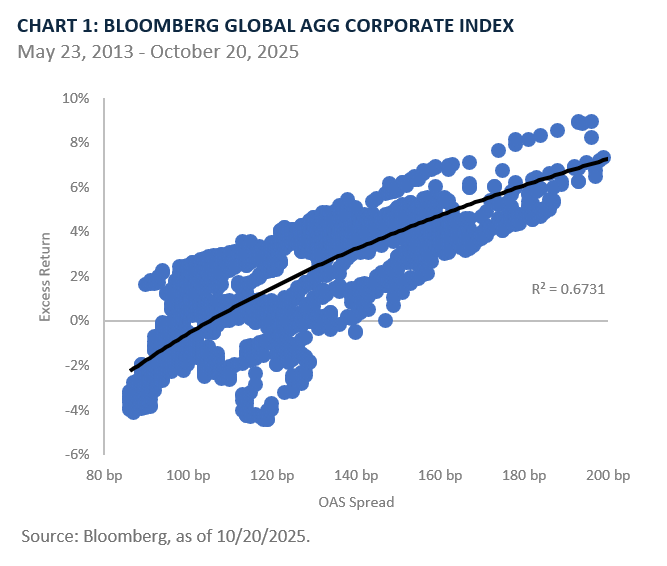 CHART 1: BLOOMBERG GLOBAL AGG CORPORATE INDEX