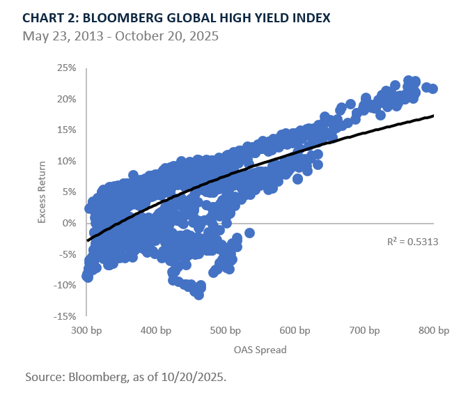 CHART 1: BLOOMBERG GLOBAL AGG CORPORATE INDEX