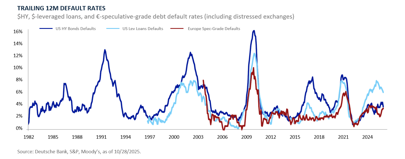 TRAILING 12M DEFAULT RATES