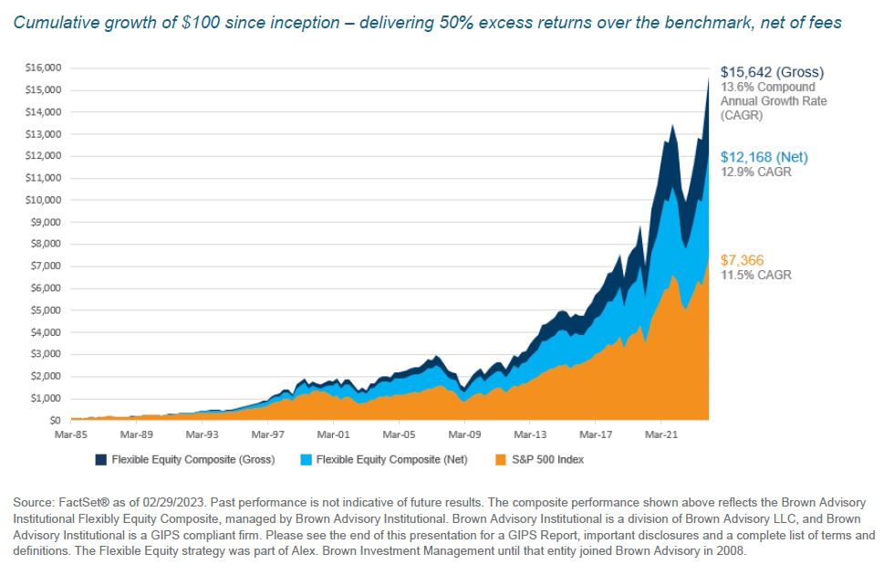 Cumulative growth of $100 since inception - delivering 50% excess returns over the benchmark, net of fees