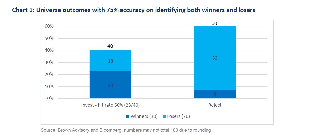Chart 1: Universe outcomes with 75% accuracy on identifying both winners and losers