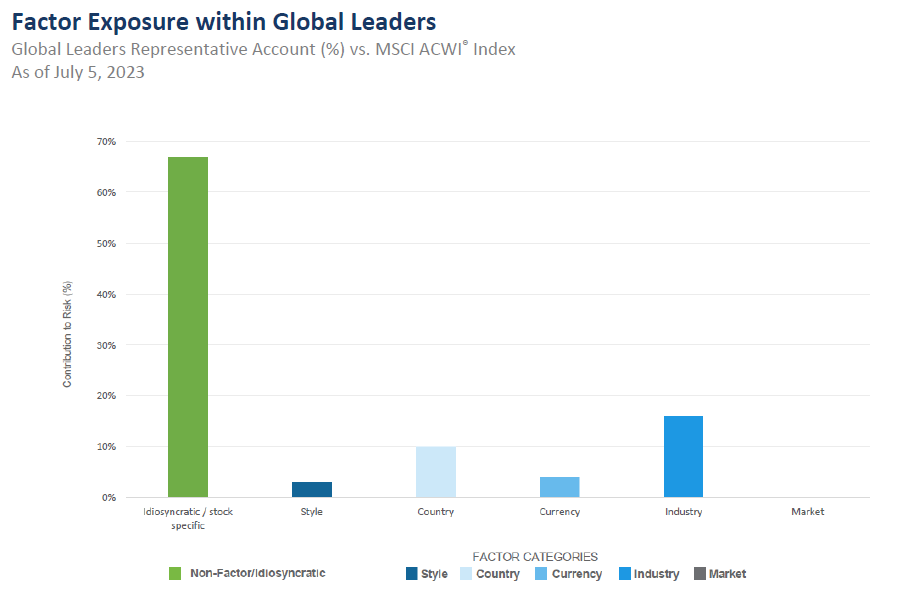Factor Exposure within Global Leaders