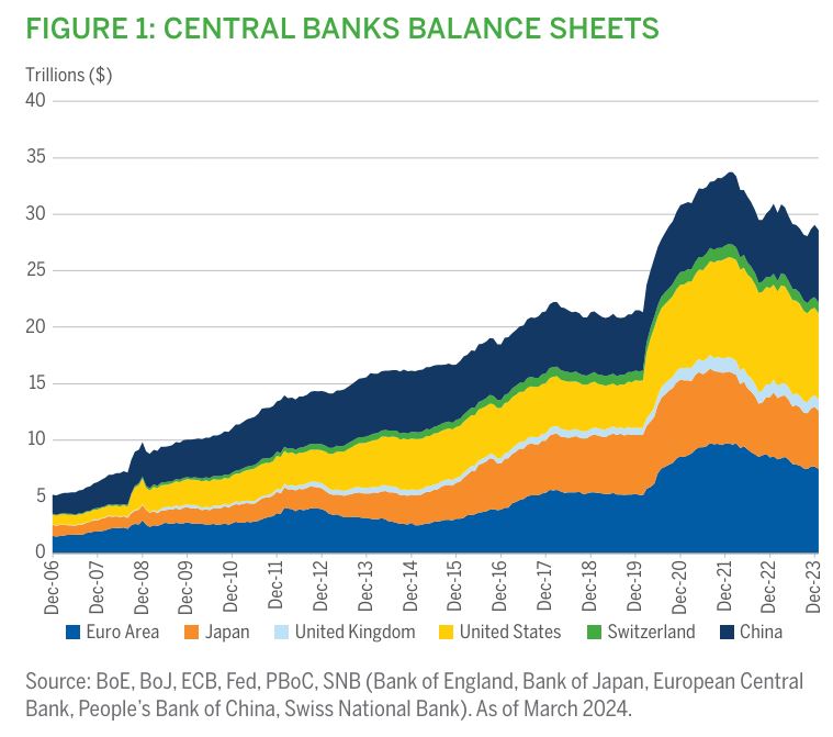Figure1: Central Banks Balancing Sheets