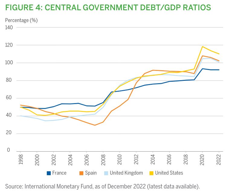 Figure 4: Central Government Debt/GDP Ratios