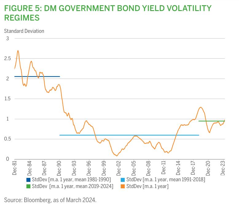 Figure 5: DM Government Bond Yield Volatility Regimes