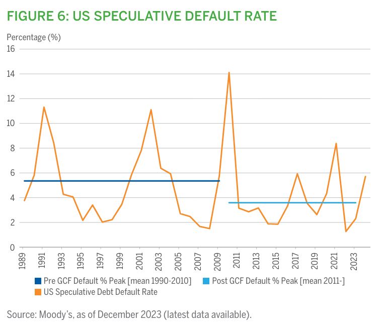 Figure 6: US Speculative Default Rate