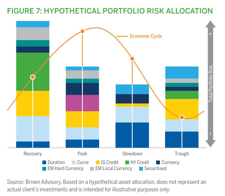 Figure 7: Hypothetical Portfolio Risk Allocation