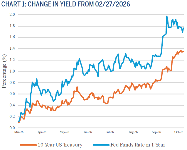 Chart 1: Change in Yield from 02/27/2026