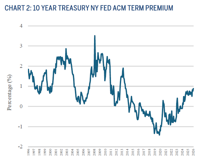 Chart 2: 10 Year Treasury NY Fed ACM Term Premium