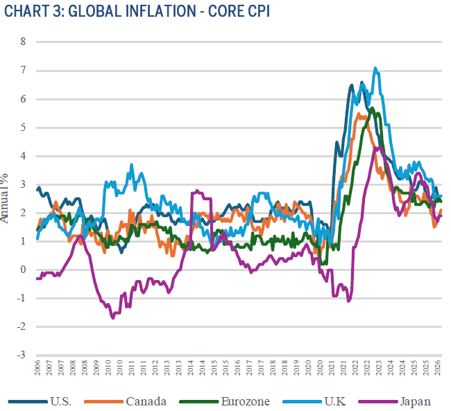 Chart 3: Global Inflation – Core CPI