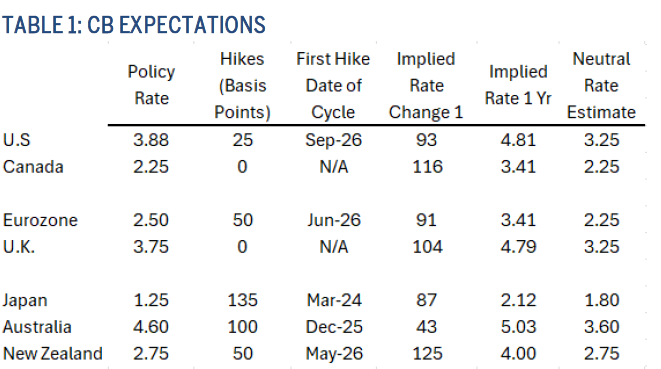 Table 1: CB Expectations