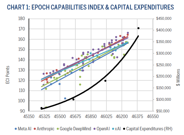 CHART 1: EPOCH CAPABILITIES INDEX & CAPITAL EXPENDITURES